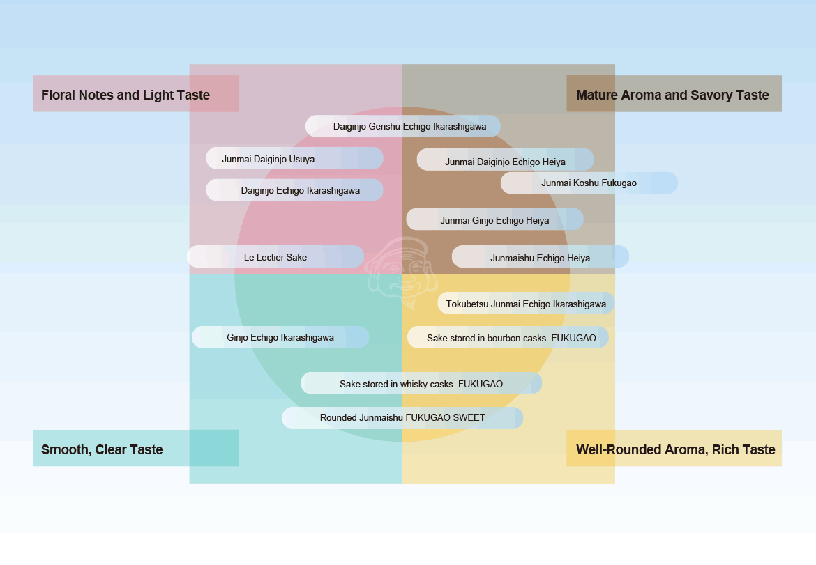 Flavor Matrix of Fukugao Sake Brands